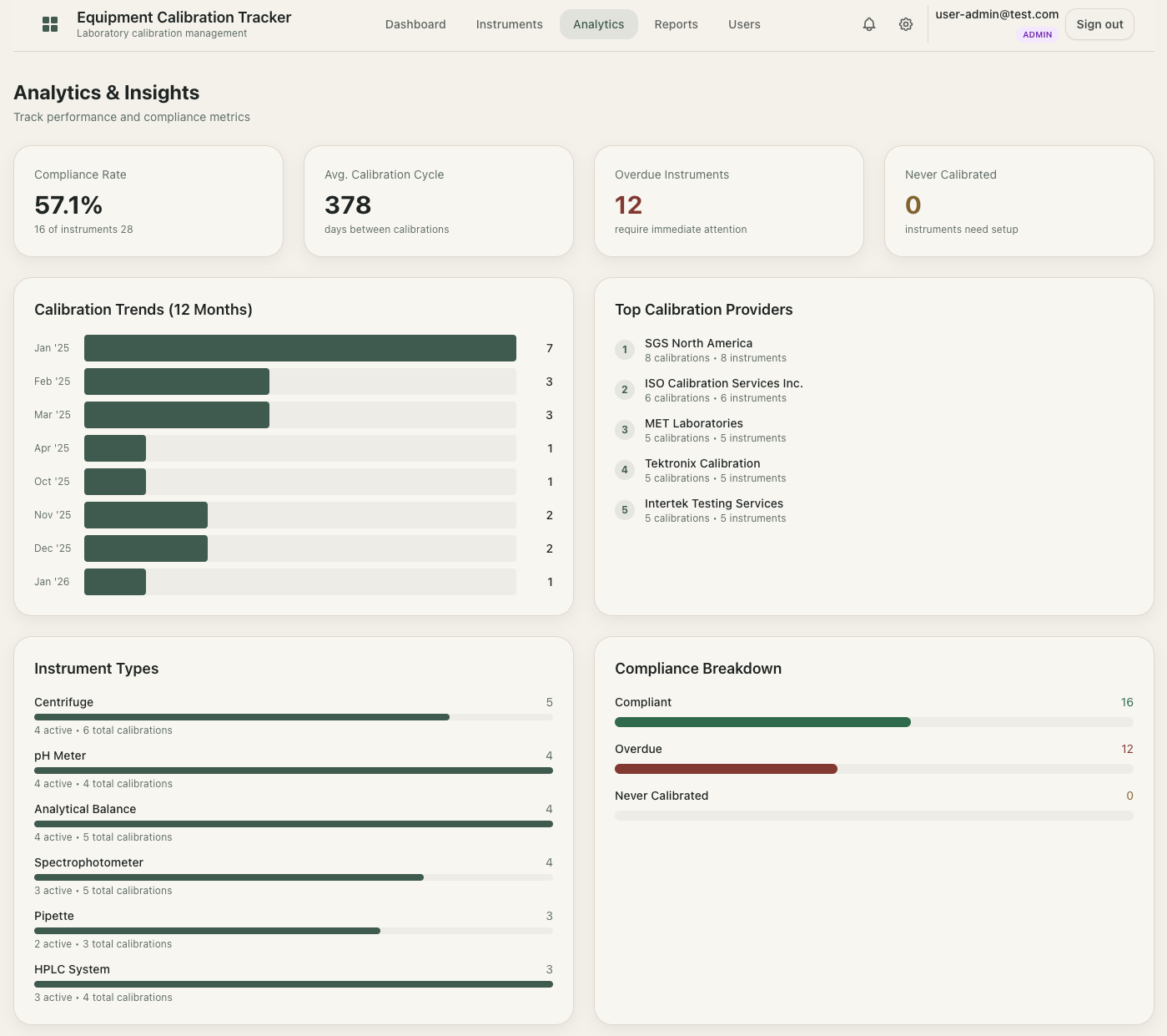 Analytics dashboard showing compliance trends and statistics
